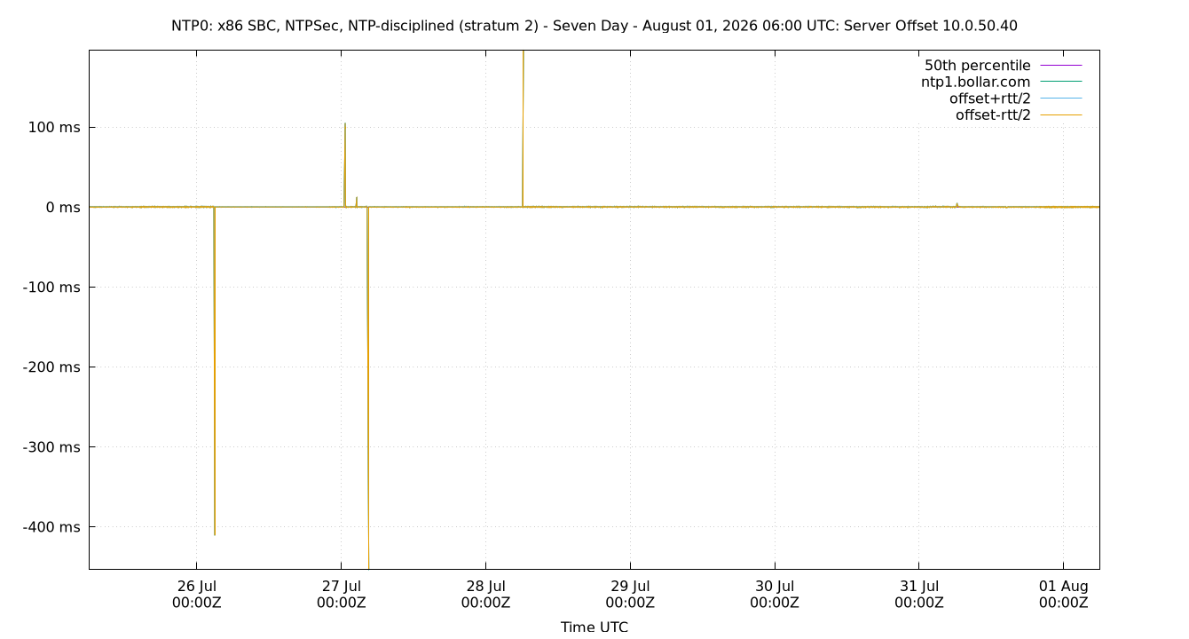 peer offset 10.0.50.40 plot