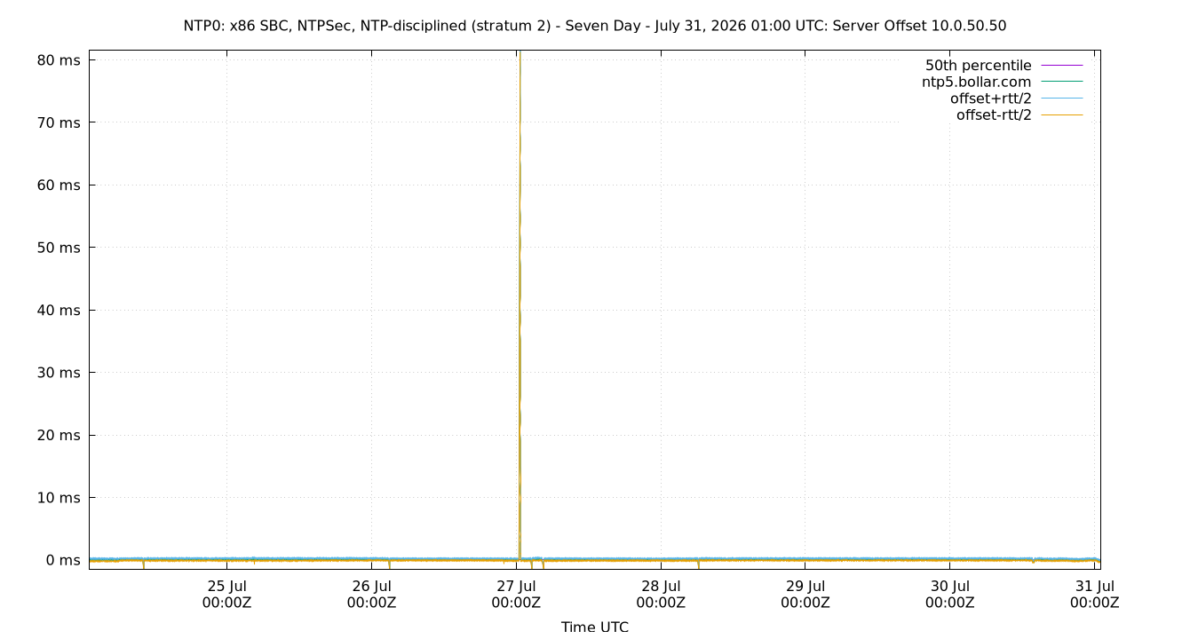 peer offset 10.0.50.50 plot