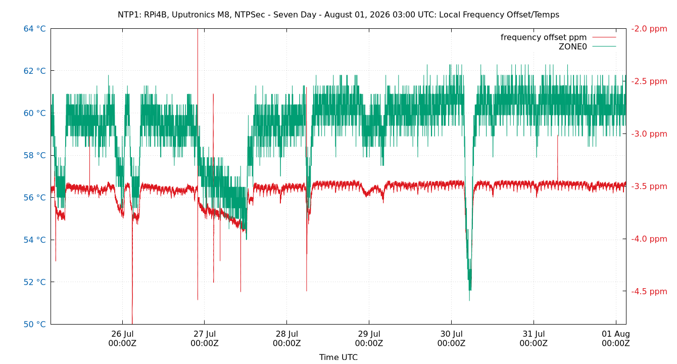 local freq temps plot