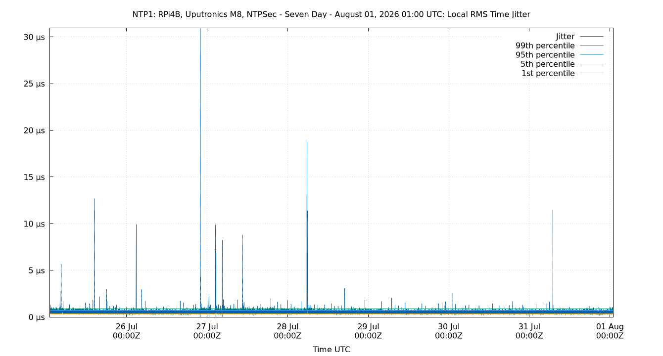 local jitter plot