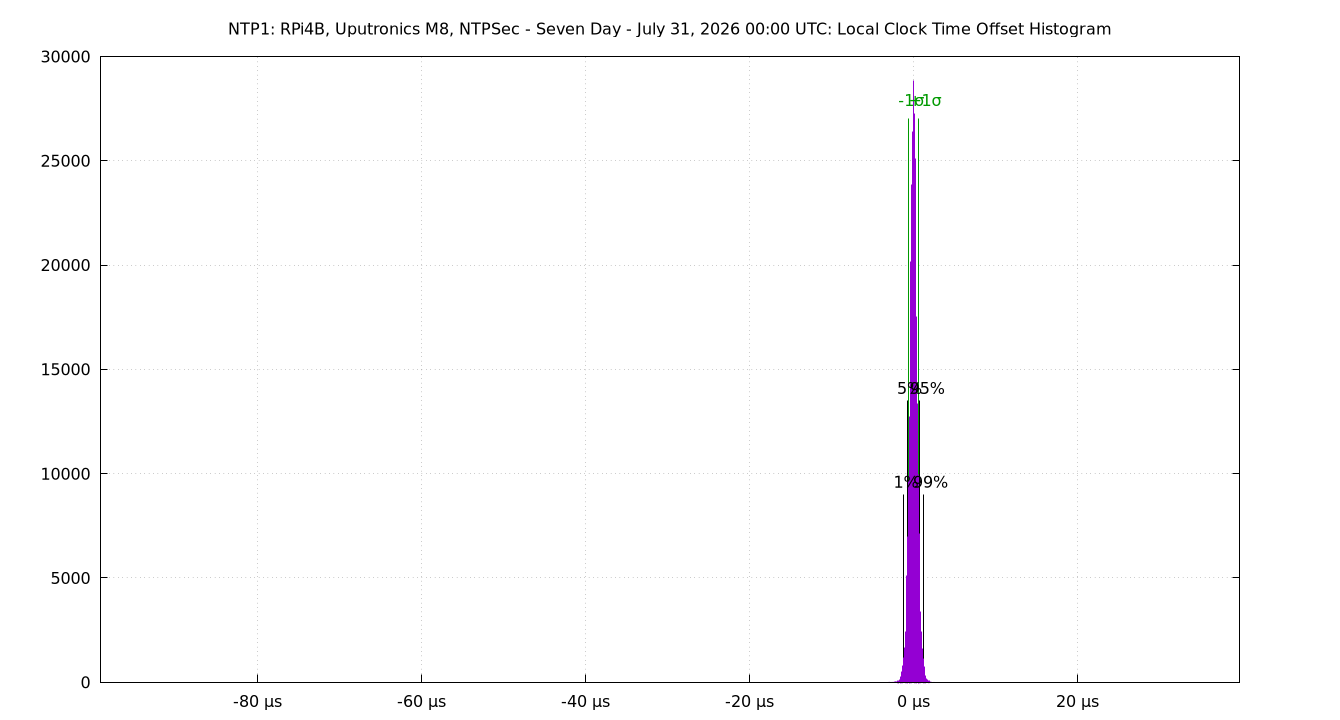 local offset histogram plot