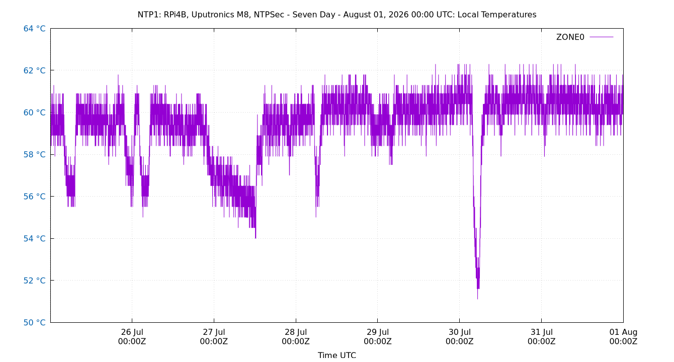 local temps plot
