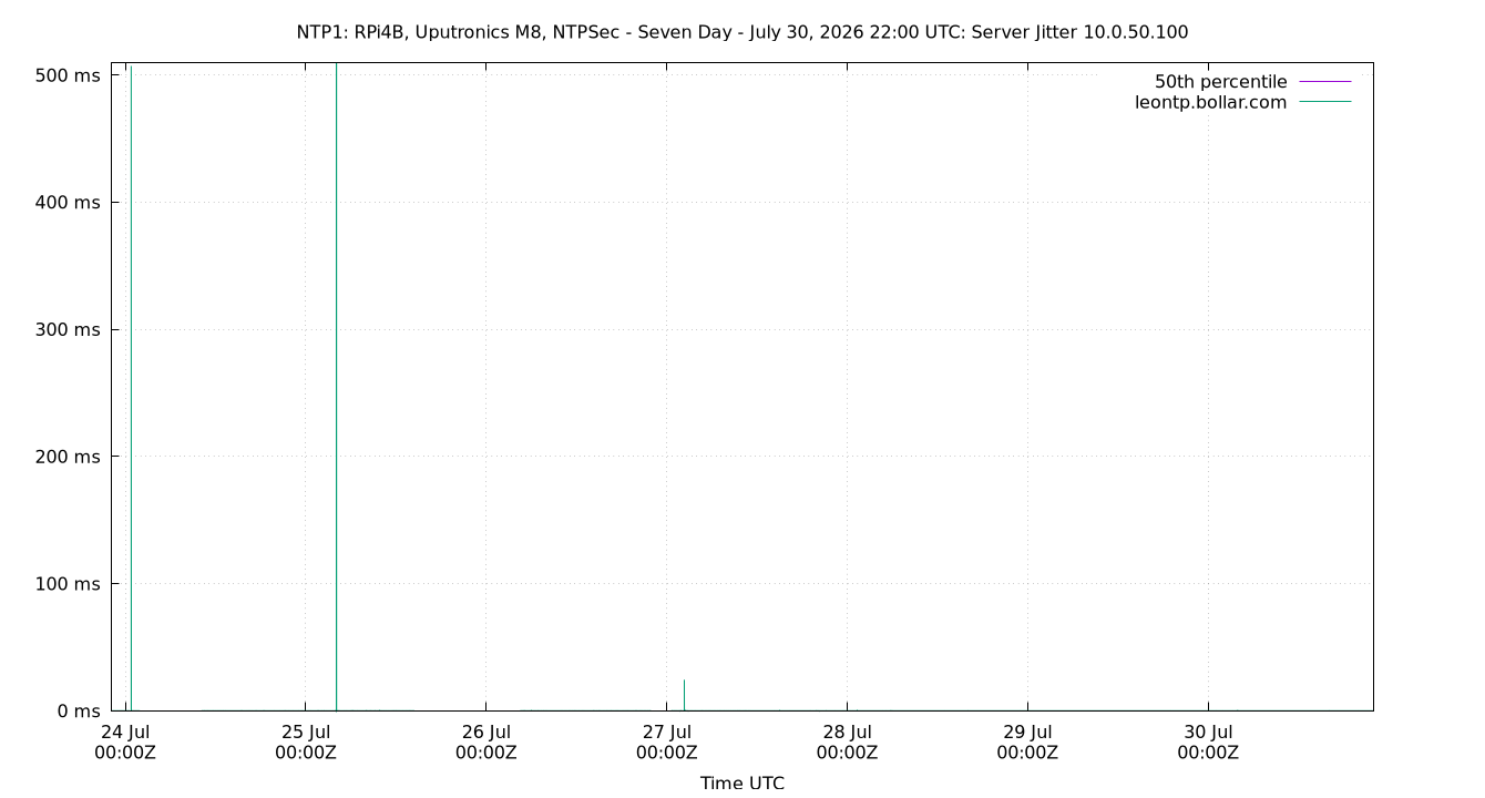 peer jitter 10.0.50.100 plot