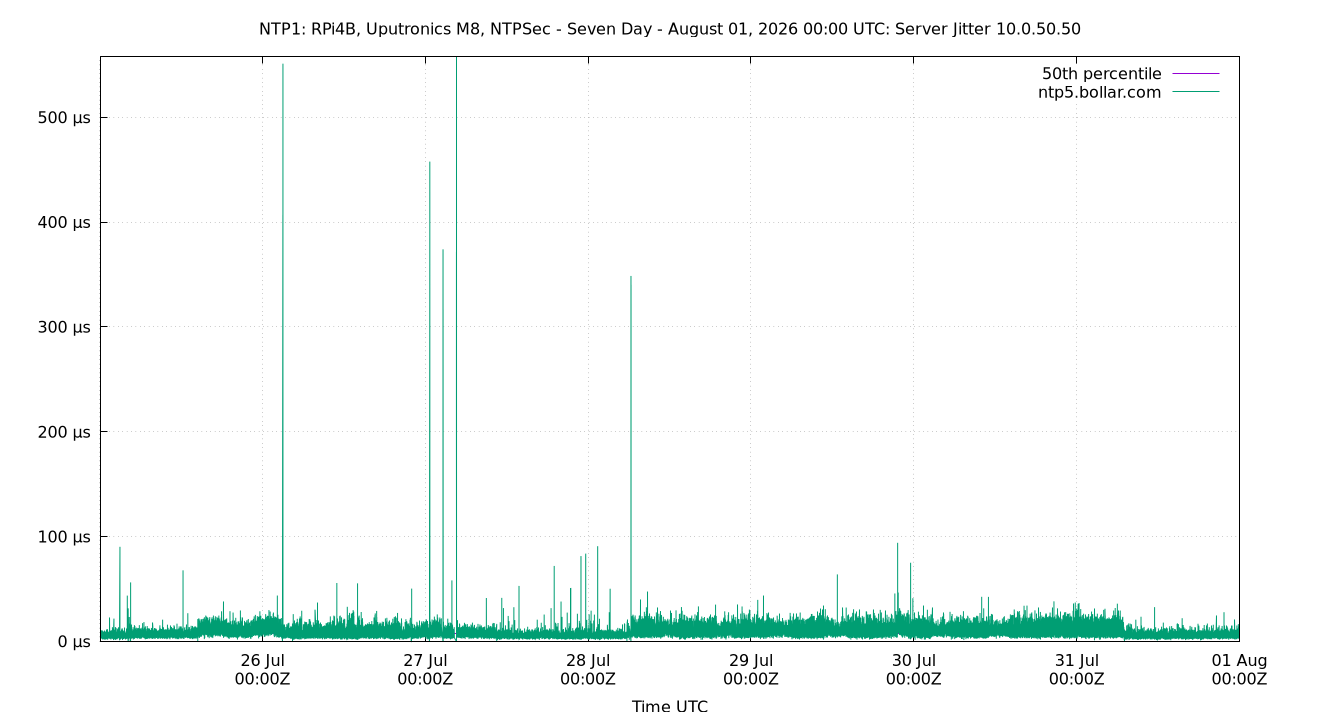 peer jitter 10.0.50.50 plot