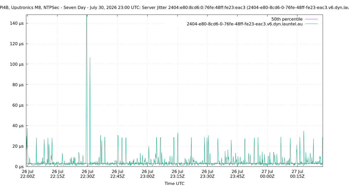 peer jitter 2404:e80:8cd6:0:76fe:48ff:fe23:eac3 plot