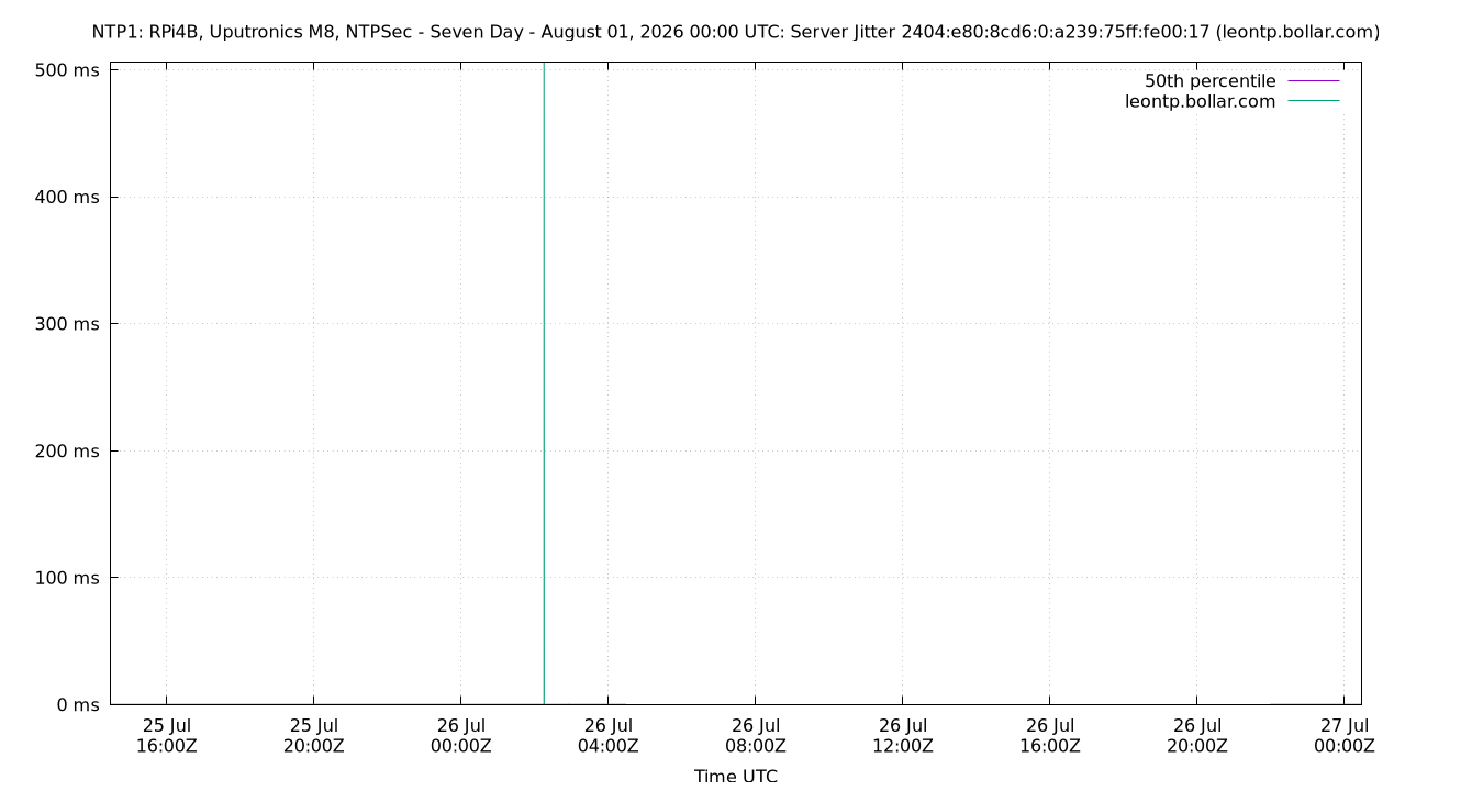 peer jitter 2404:e80:8cd6:0:a239:75ff:fe00:17 plot