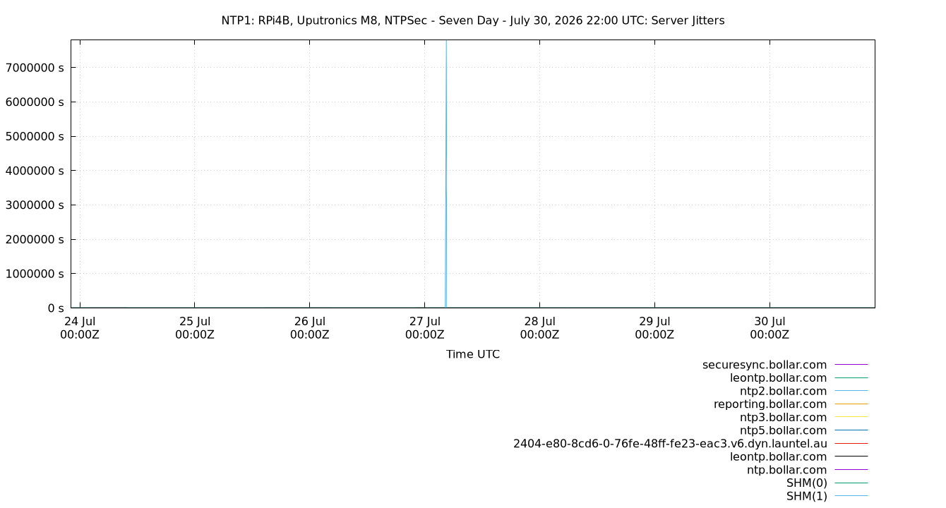peer jitters plot