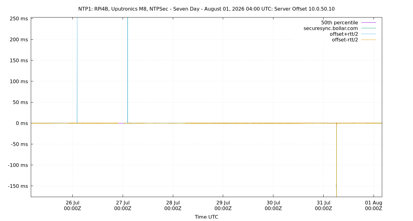 peer offset 10.0.50.10 plot