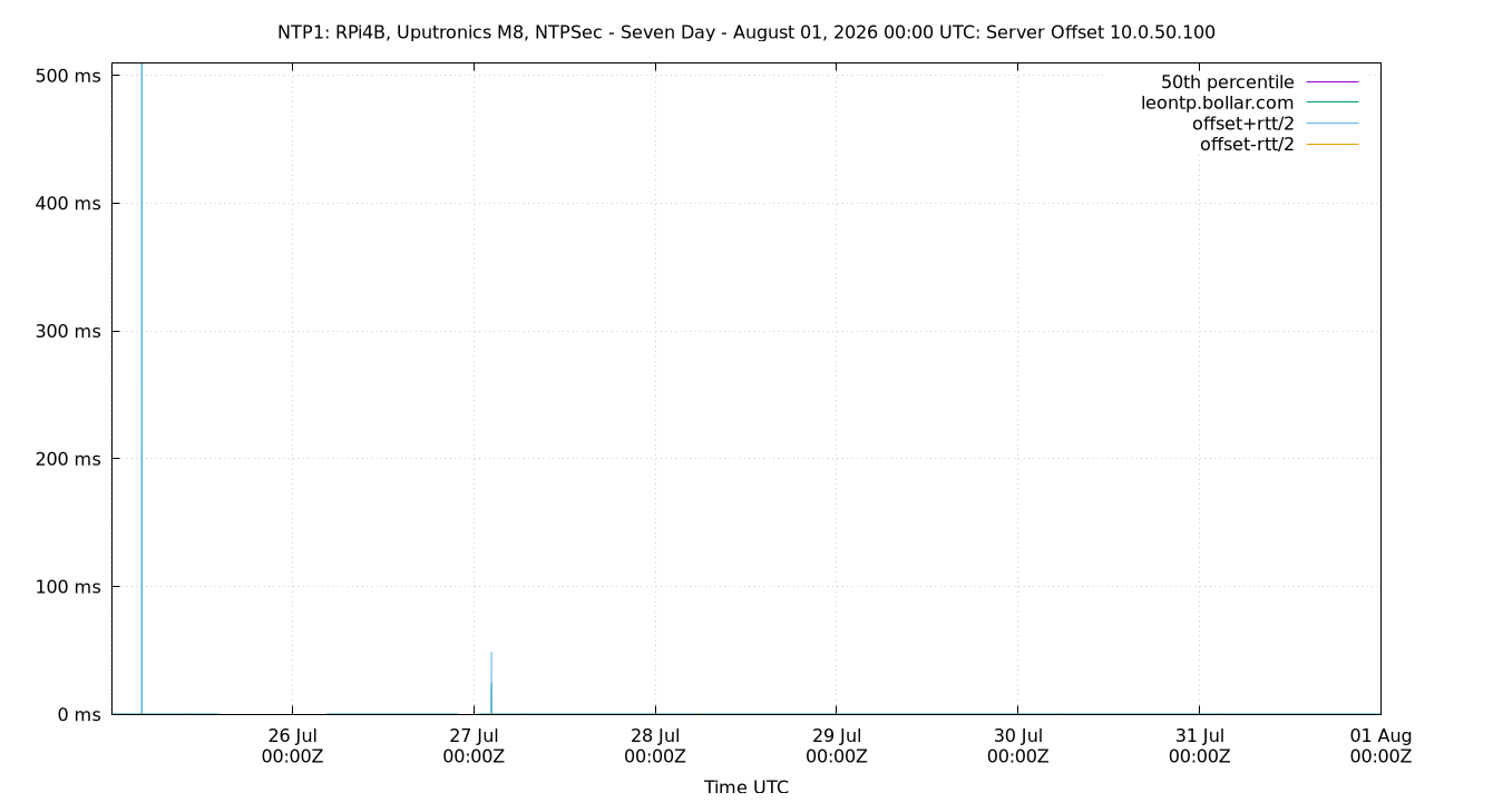 peer offset 10.0.50.100 plot