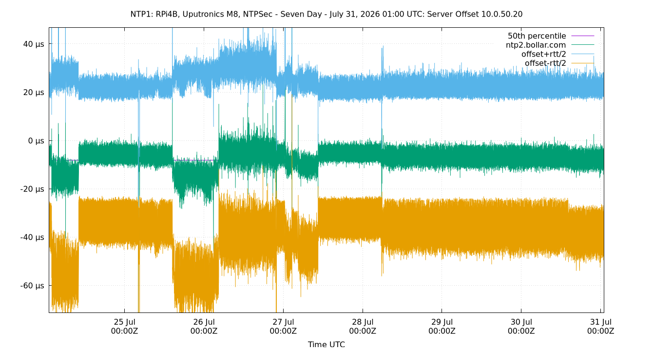 peer offset 10.0.50.20 plot
