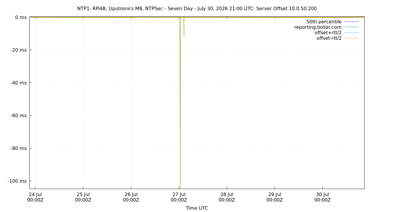 peer offset 10.0.50.200 plot