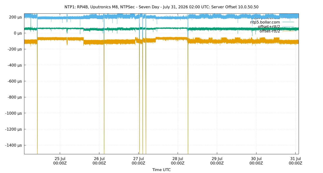 peer offset 10.0.50.50 plot