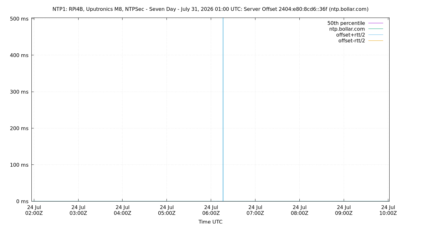 peer offset 2404:e80:8cd6::36f plot