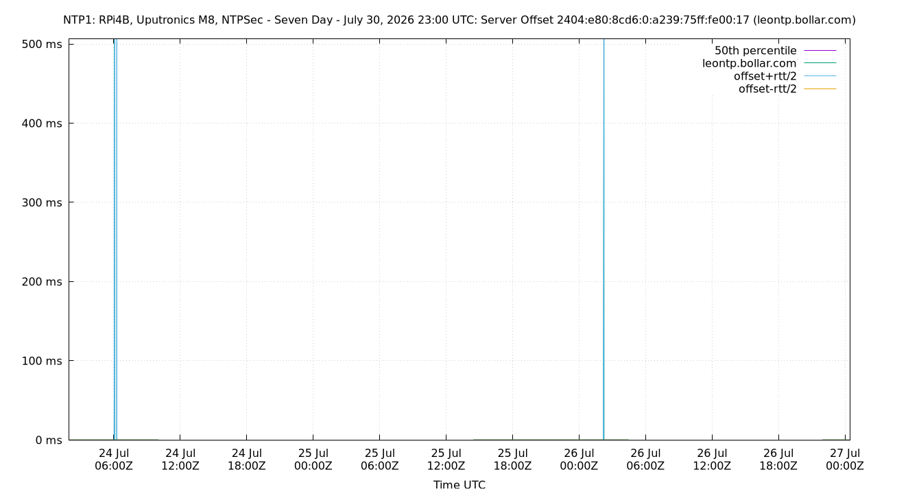 peer offset 2404:e80:8cd6:0:a239:75ff:fe00:17 plot