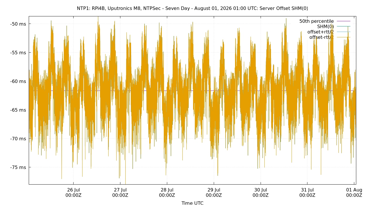 peer offset SHM(0) plot