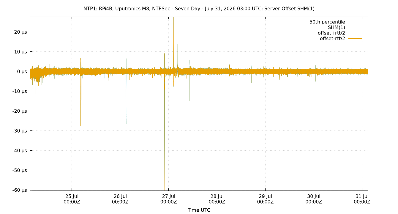 peer offset SHM(1) plot