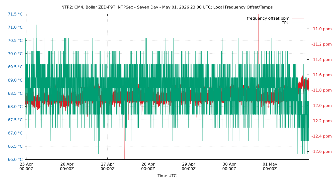 local freq temps plot