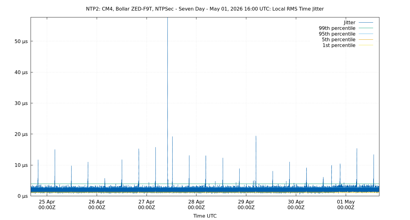 local jitter plot