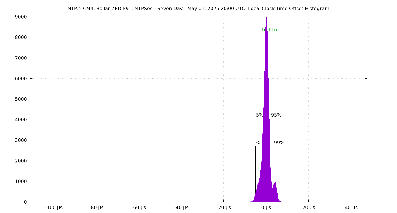 local offset histogram plot