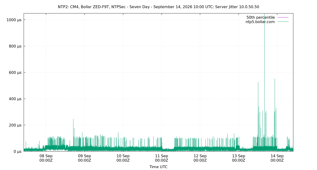peer jitter 10.0.50.50 plot