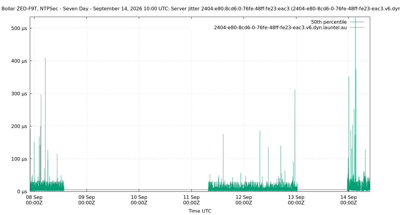 peer jitter 2404:e80:8cd6:0:76fe:48ff:fe23:eac3 plot