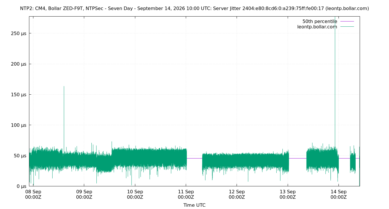 peer jitter 2404:e80:8cd6:0:a239:75ff:fe00:17 plot