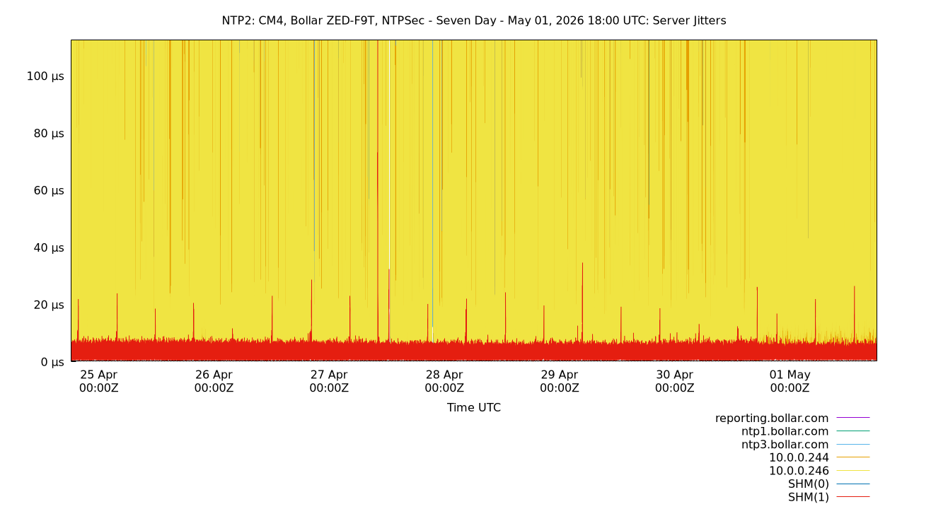 peer jitters plot