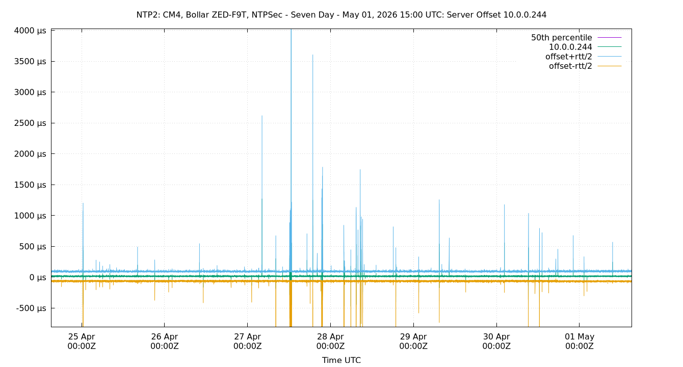 peer offset 10.0.0.244 plot