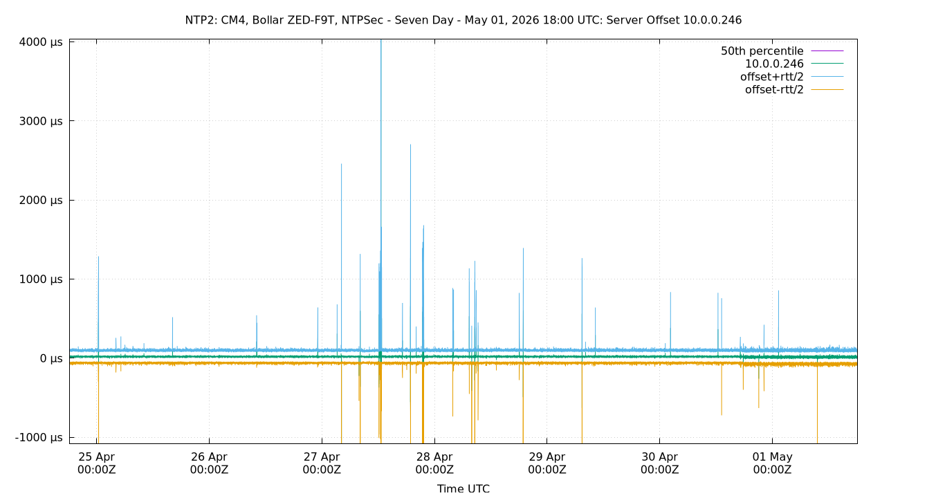 peer offset 10.0.0.246 plot