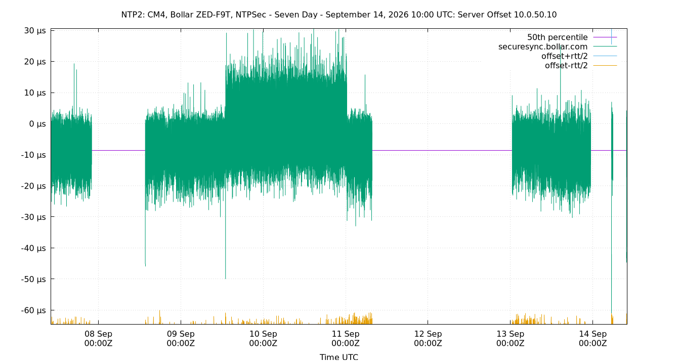 peer offset 10.0.50.10 plot