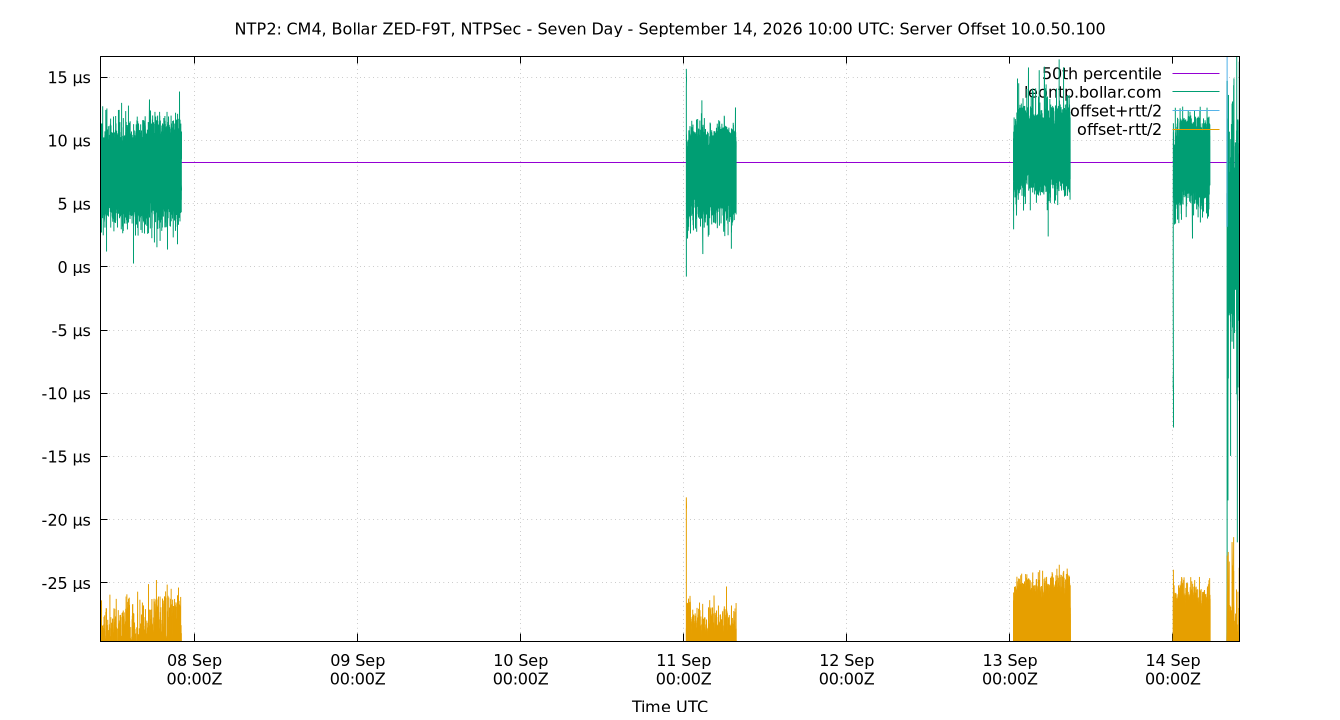 peer offset 10.0.50.100 plot