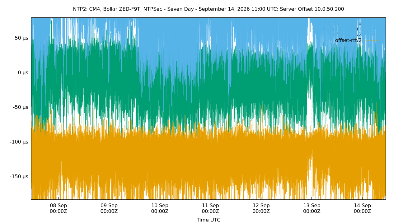 peer offset 10.0.50.200 plot