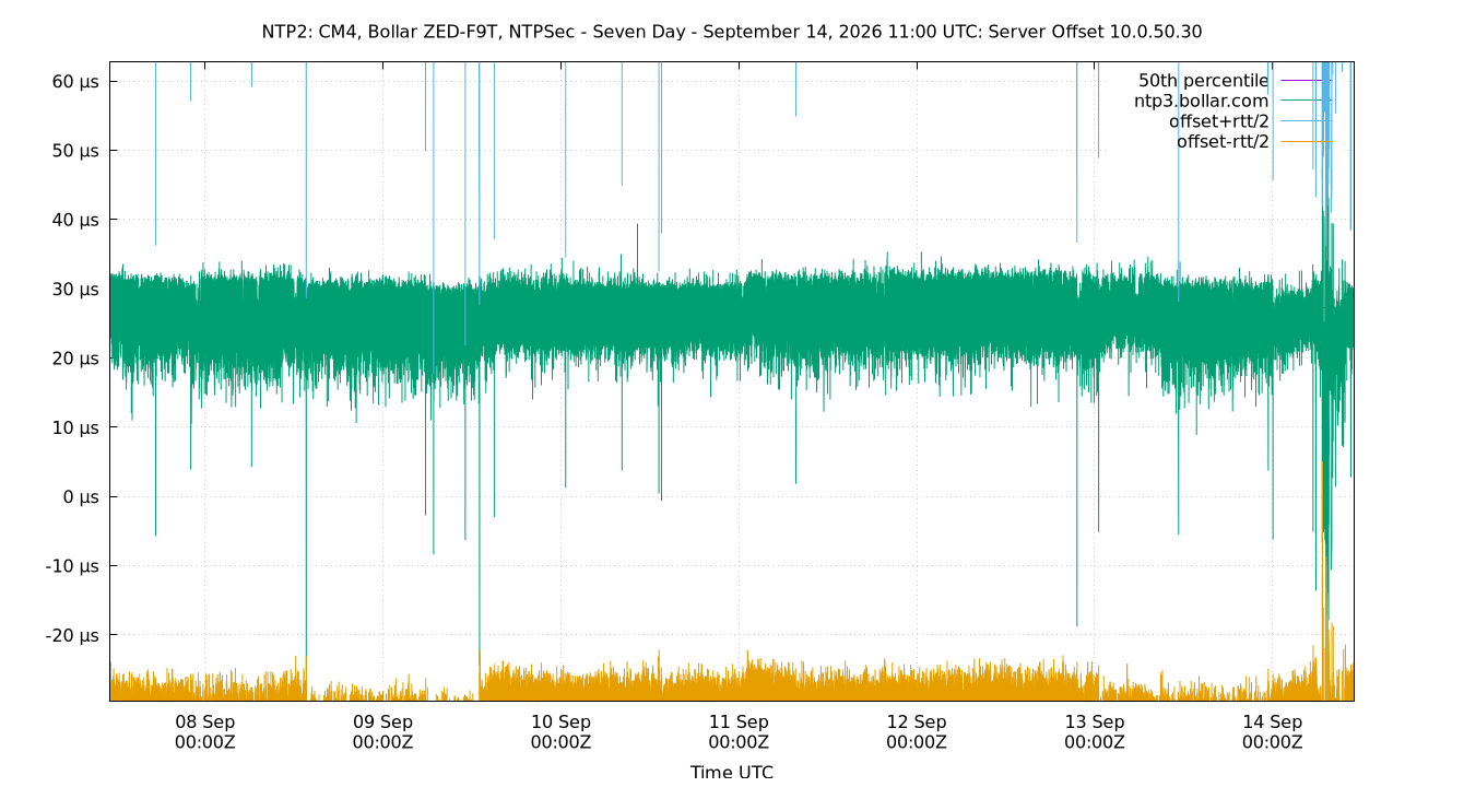 peer offset 10.0.50.30 plot