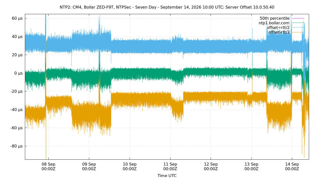 peer offset 10.0.50.40 plot