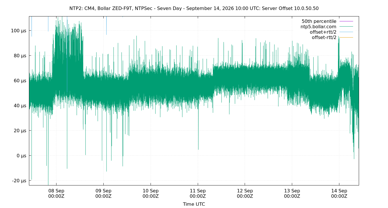 peer offset 10.0.50.50 plot