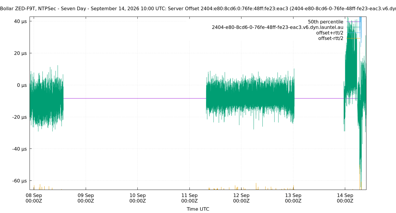 peer offset 2404:e80:8cd6:0:76fe:48ff:fe23:eac3 plot
