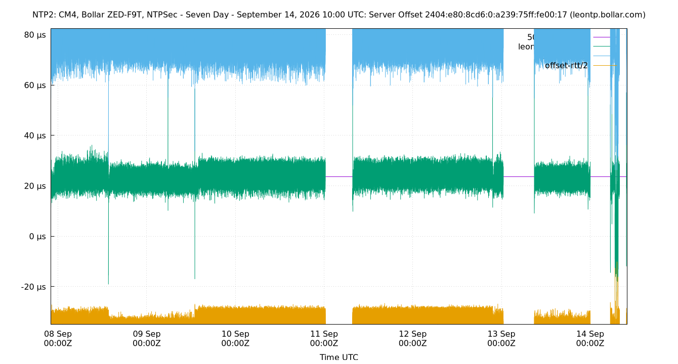 peer offset 2404:e80:8cd6:0:a239:75ff:fe00:17 plot