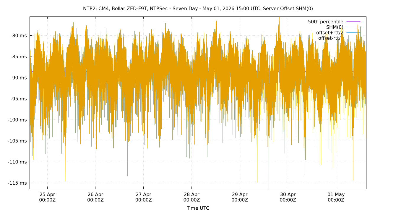 peer offset SHM(0) plot