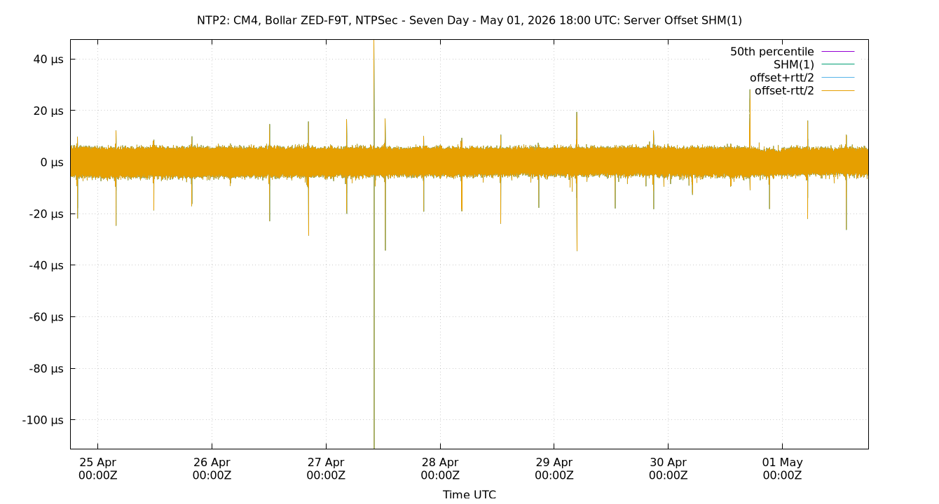 peer offset SHM(1) plot