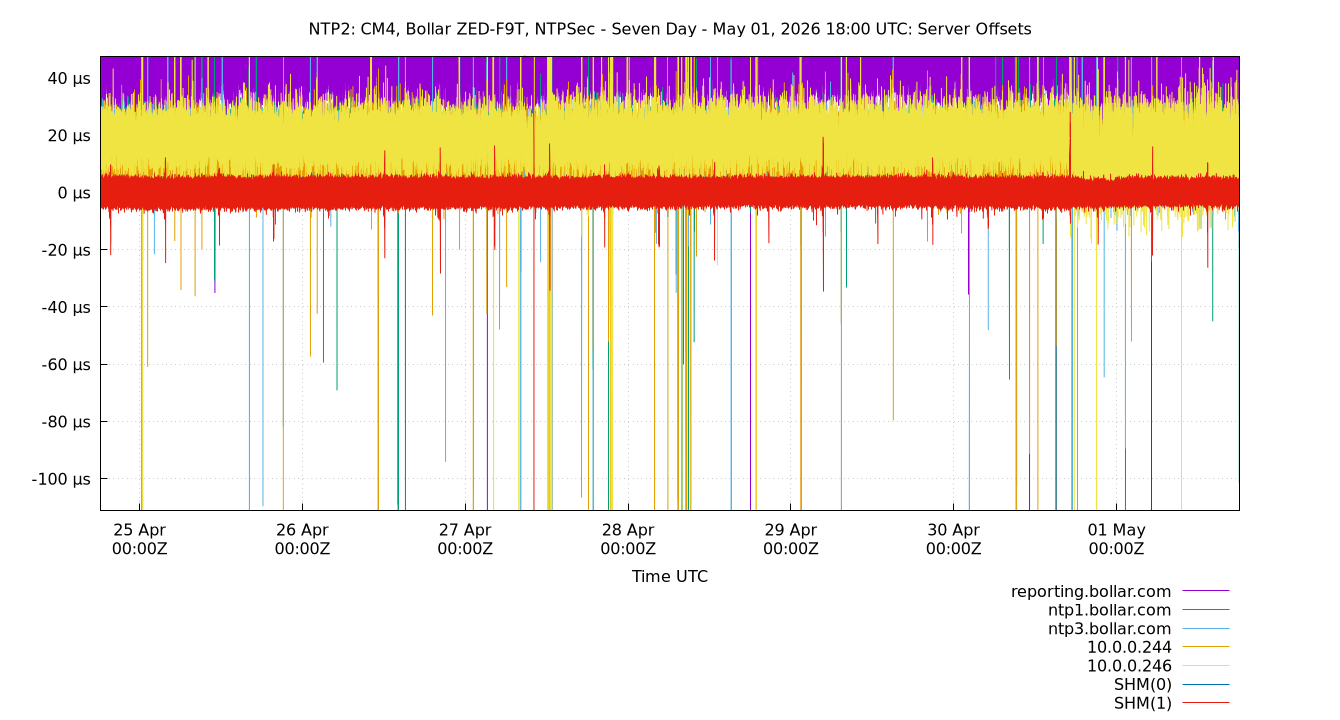 peer offsets plot