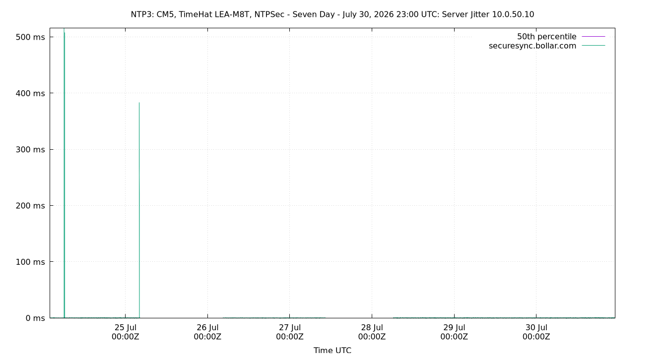 peer jitter 10.0.50.10 plot