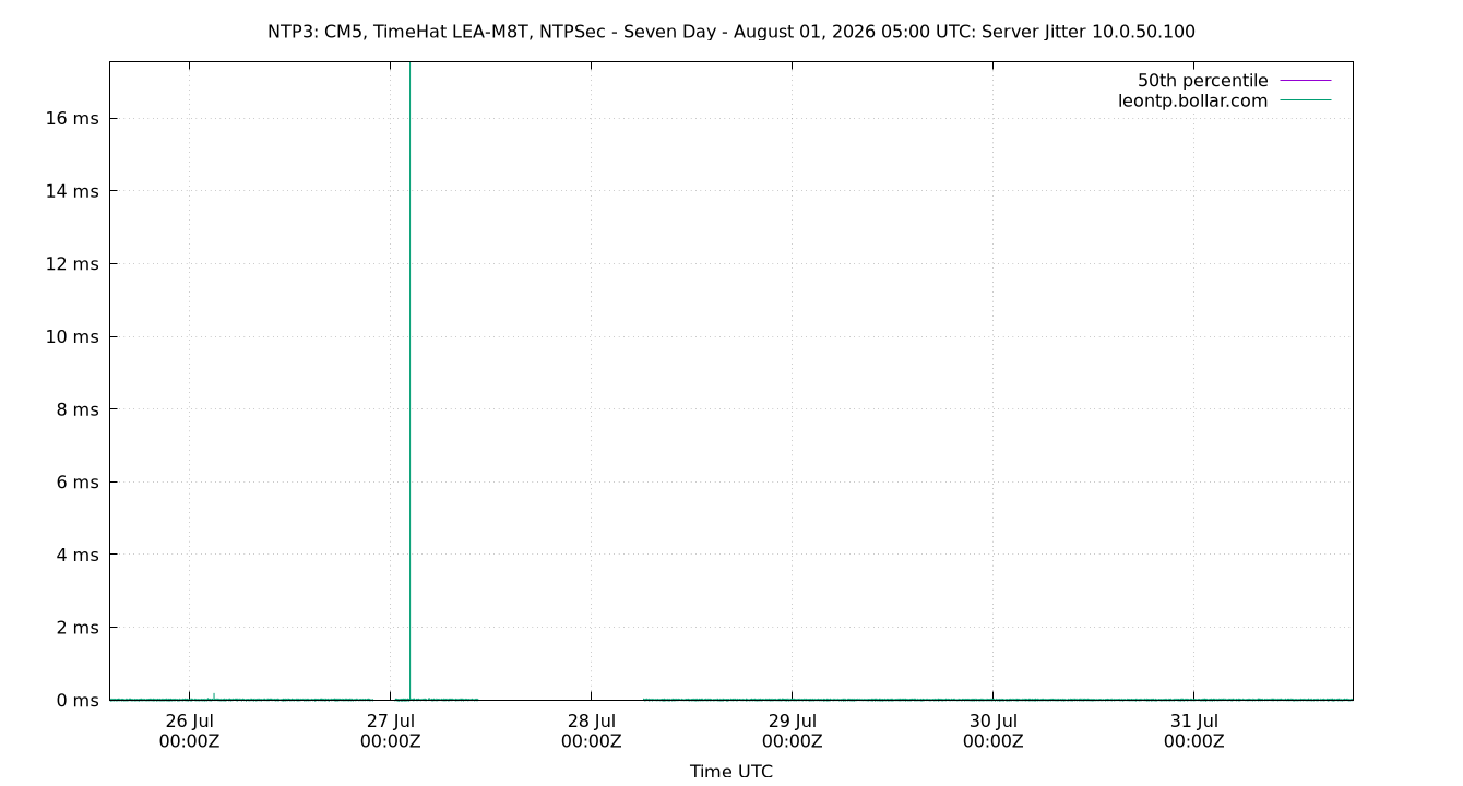 peer jitter 10.0.50.100 plot