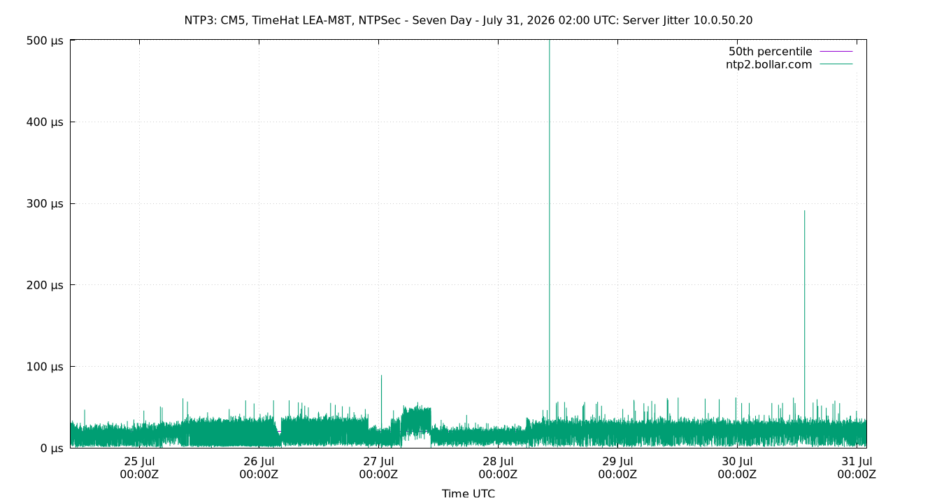peer jitter 10.0.50.20 plot