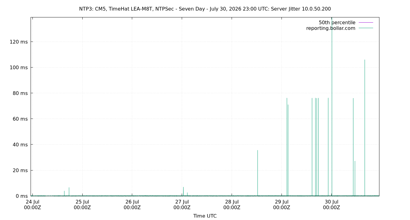 peer jitter 10.0.50.200 plot