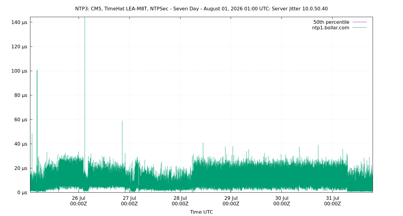 peer jitter 10.0.50.40 plot