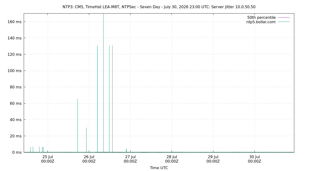 peer jitter 10.0.50.50 plot