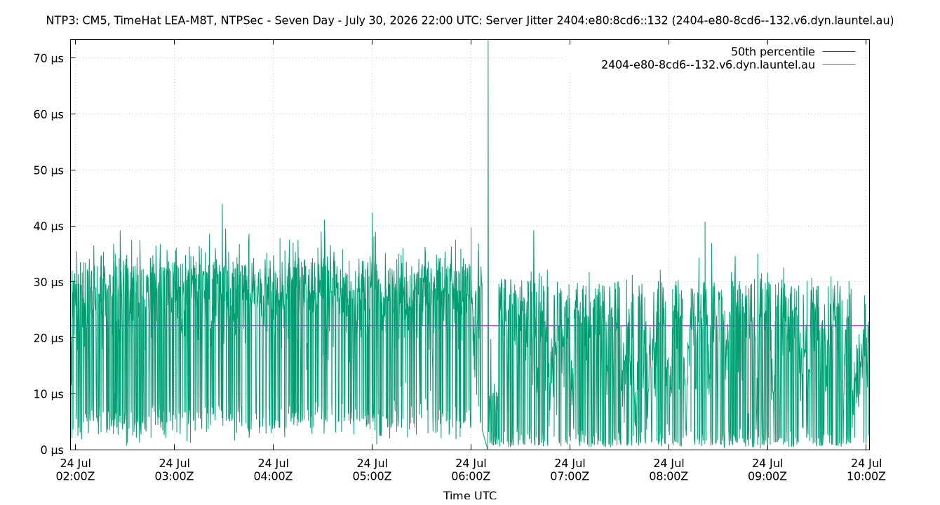 peer jitter 2404:e80:8cd6::132 plot