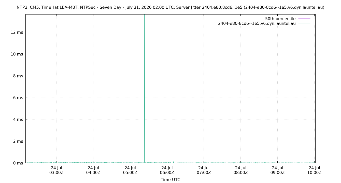 peer jitter 2404:e80:8cd6::1e5 plot