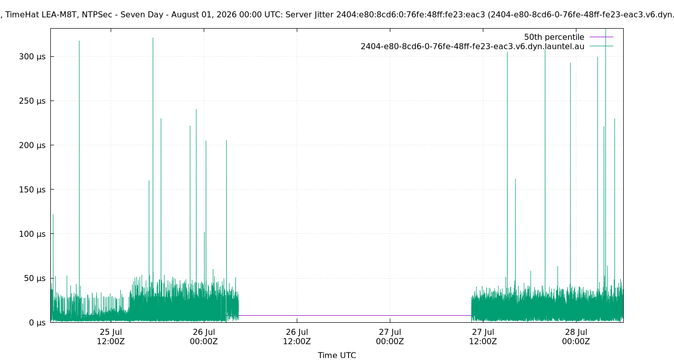 peer jitter 2404:e80:8cd6:0:76fe:48ff:fe23:eac3 plot
