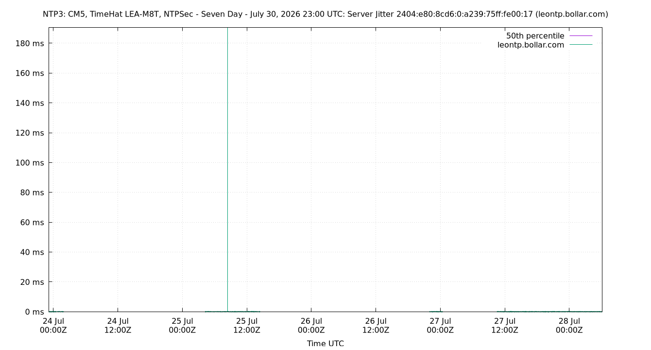 peer jitter 2404:e80:8cd6:0:a239:75ff:fe00:17 plot
